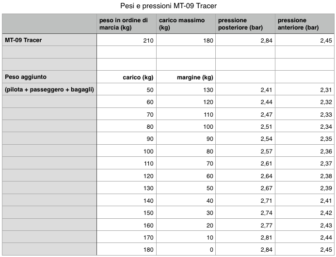 Tracer 900) Pressione gomme - TRACER 900 - Pneumatici - MT-SERIES CLUB  ITALIA - Yamaha